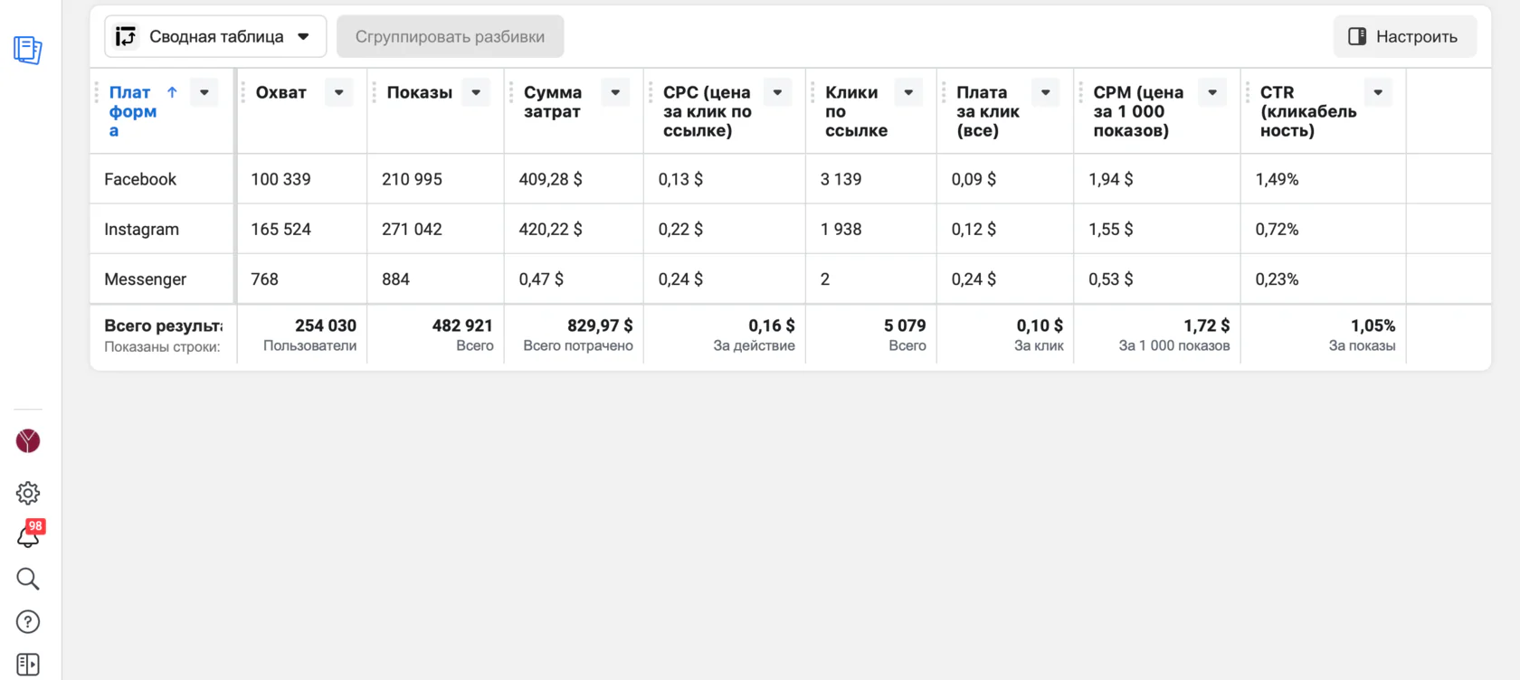 Скриншот Facebook Ads Manager: показатели кампании с охватом, кликами и конверсией за месяц.