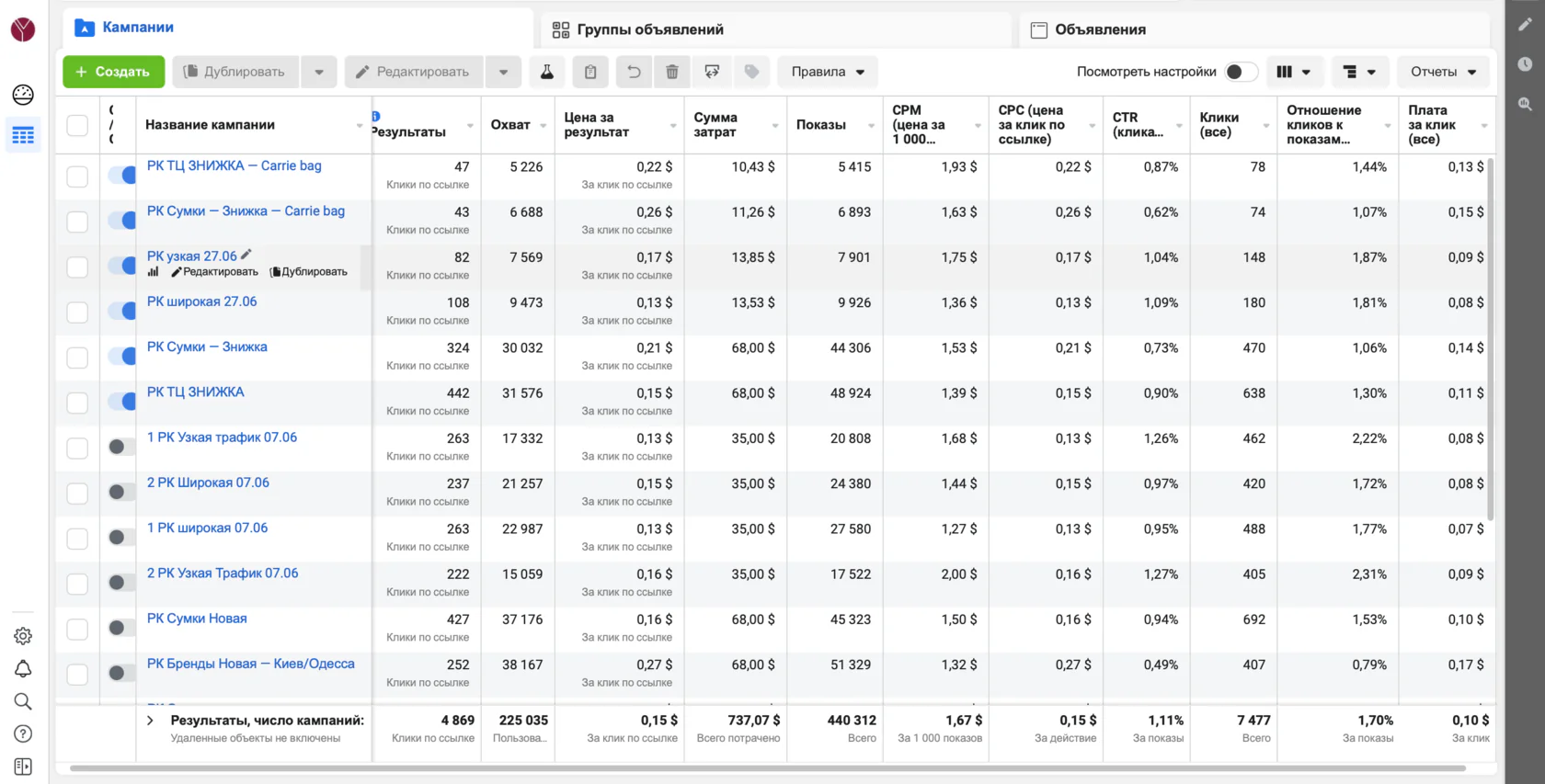 Скриншот Facebook Ads Manager: показатели кампании с охватом, кликами и конверсией за месяц.