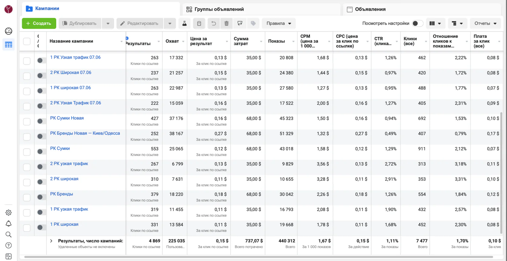 Скриншот Facebook Ads Manager: показатели кампании с охватом, кликами и конверсией за месяц.
